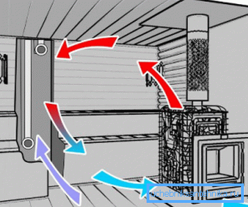 Schéma ventilačného systému v parnej miestnosti Schéma ventilačného systému v parnej miestnosti