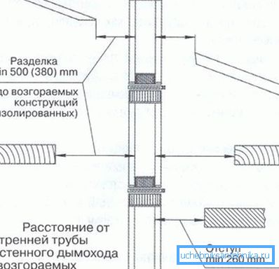 Usporiadanie komínového potrubia podľa pravidiel požiarnej bezpečnosti Usporiadanie komínového potrubia podľa pravidiel požiarnej bezpečnosti