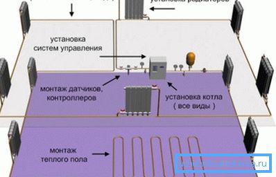 Usporiadanie vykurovacích zariadení Usporiadanie vykurovacích zariadení