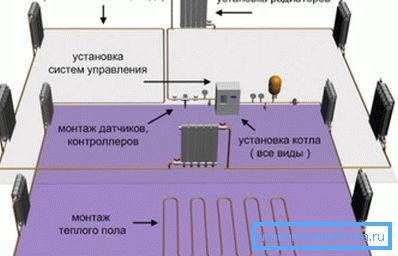 Usporiadanie vykurovacích zariadení