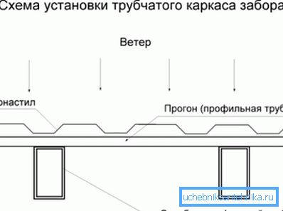 Usporiadanie priečneho profilu rúry vzhľadom na oplotenie plotu. Usporiadanie priečneho profilu rúrky vzhľadom k obklopujúcej tkanine plotu.
