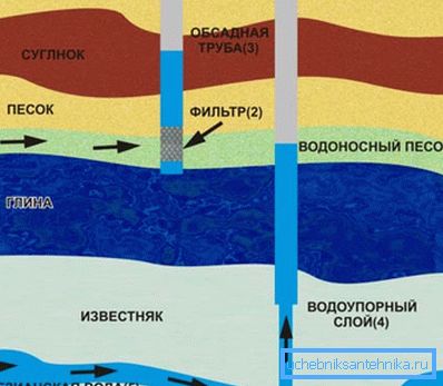 Rozloženie rôznych hladín podzemných vôd Rozloženie rôznych hladín podzemných vôd