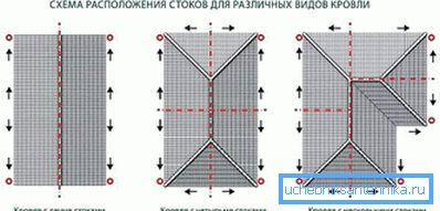 2770 Usporiadanie žľabov