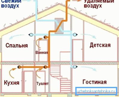 Rozloženie vzdušných hmôt v obytných budovách pomocou nasávacích a výfukových konštrukcií Rozloženie vzdušných hmôt v obytných budovách pomocou nasávacích a výfukových konštrukcií
