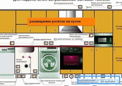 Rozloženie napájania v kuchyni pre spotrebiče Rozloženie napájania v kuchyni pre spotrebiče