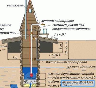 Rozloženie čerpadla v studni Rozloženie čerpadla v studni