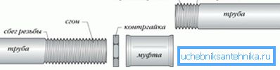 Závitové usporiadanie Závitové usporiadanie