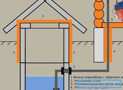 Schéma s čerpacím zariadením v dome. Schéma s čerpacím zariadením v dome.