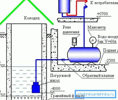 Schéma vodovodného systému na chate zo studne alebo studne