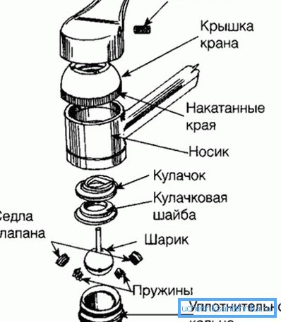 Diagram zmiešavača guľových ventilov