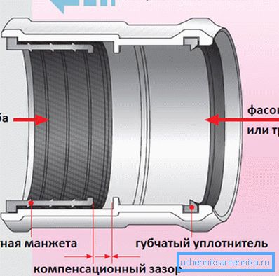 Spojovacie potrubie so spojkou Spojovacie potrubie so spojkou