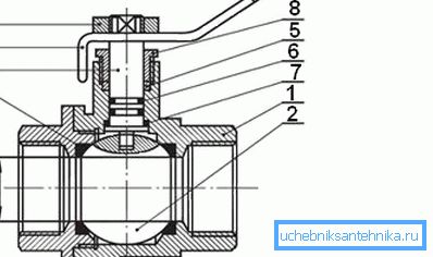 Štruktúra guľového ventilu