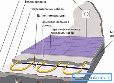 Schéma podlahového kúrenia Schéma podlahového kúrenia