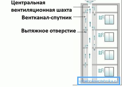 Centralizovaný ventilačný okruh Centralizovaný ventilačný okruh