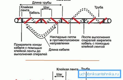 Umiestnenie vykurovacieho kábla okolo potrubia