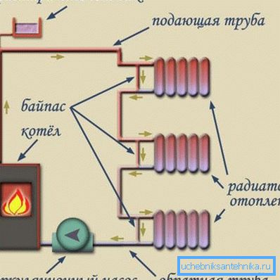 Diagram inštalácie bypassu Diagram inštalácie bypassu