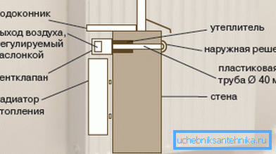 Schéma inštalácie ventilu pod parapetom Schéma inštalácie ventilu pod parapetom