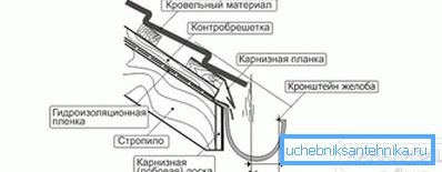2801 Schéma inštalácie žľabu
