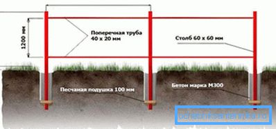 Schéma inštalácie nosných konštrukcií plotu. Schéma inštalácie nosných konštrukcií plotu.