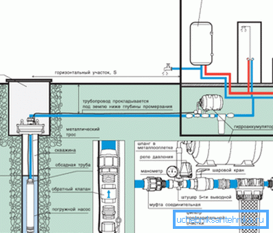 Diagram inštalácie čerpadla vrtu Diagram inštalácie čerpadla vrtu