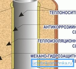 Usporiadanie izolačnej vrstvy Usporiadanie izolačnej vrstvy