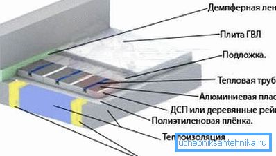 Diagram vykurovacieho zariadenia Diagram vykurovacieho zariadenia
