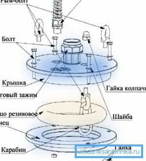 Diagram zariadenia Ogolovka Diagram zariadenia Ogolovka