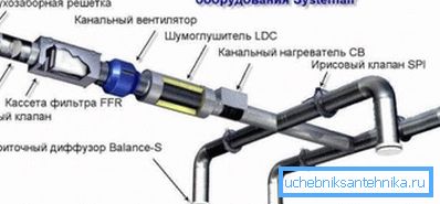 Schéma systému vetrania prívodného vzduchu pomocou vzduchových kanálov Schéma systému vetrania prívodného vzduchu pomocou vzduchových kanálov