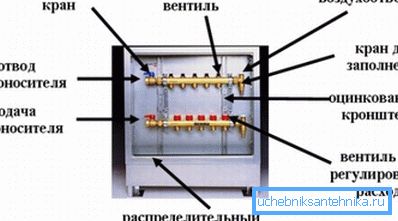 Rozloženie rozvádzača s hrebeňovými rozdeľovačmi Rozloženie rozvádzača s hrebeňovými rozdeľovačmi