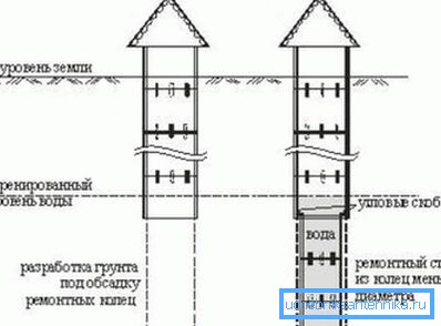 Schéma zariadenia s opravnými krúžkami