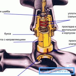 Schéma uzamykacieho mechanizmu ventilu Schéma uzamykacieho mechanizmu ventilu