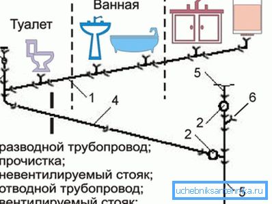Schéma - zariadenie kanalizácie v byte Schéma - zariadenie kanalizácie v byte