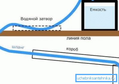 Schéma izolácie potrubia vody Schéma izolácie potrubia vody