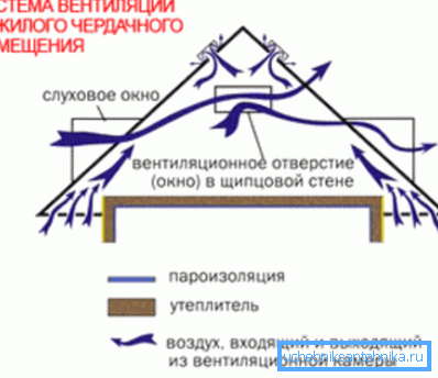 Schéma ventilácie v podkroví