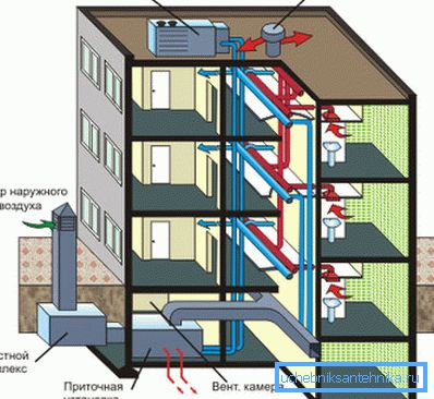Schéma ventilácie viacpodlažnej budovy s ohrevom prívodného vzduchu Schéma ventilácie viacpodlažnej budovy s ohrevom prívodného vzduchu