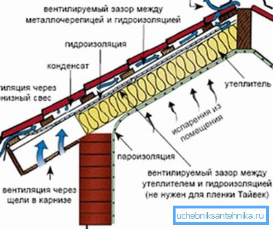 Schéma ventilácie s 2 vetracími medzerami Schéma ventilácie s 2 vetracími medzerami