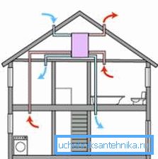 Schéma ventilácie s jedným elektrickým ventilátorom Schéma ventilácie s jedným elektrickým ventilátorom
