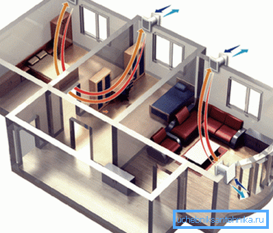 Schéma ventilácie v súkromnom dome na základe zabudovaných ventilátorov Schéma ventilácie v súkromnom dome na základe zabudovaných ventilátorov