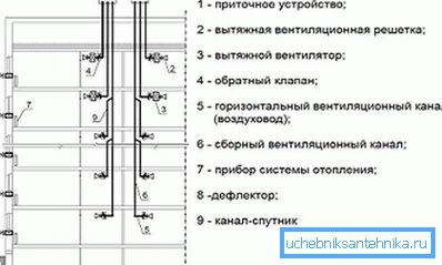 Schéma ventilačného systému výškových budov Schéma ventilačného systému výškových budov