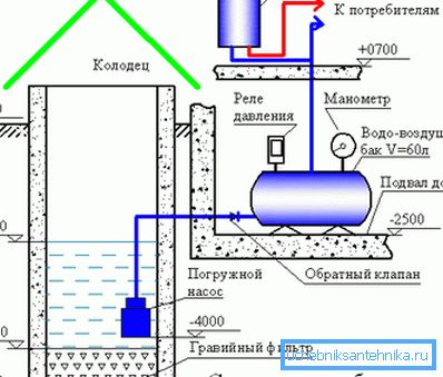 Schéma zásobovania vodou pomocou hydroakumulátora. Schéma zásobovania vodou pomocou hydroakumulátora.