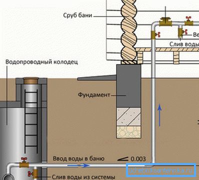 Schéma vody s dvojitým vypúšťaním vody Schéma vody s dvojitým vypúšťaním vody
