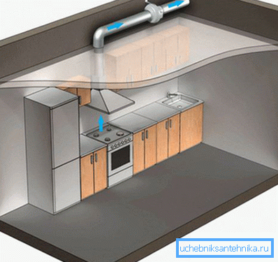 Rozloženie ventilácie odsávania Rozloženie ventilácie odsávania