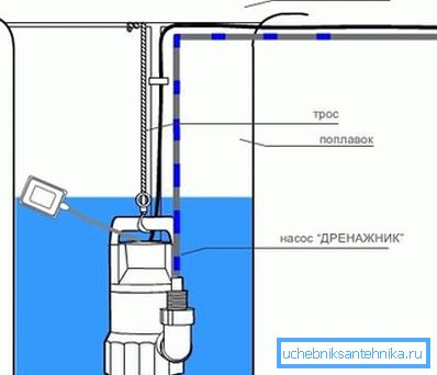 Hĺbkový diagram ponorného plavákového čerpadla