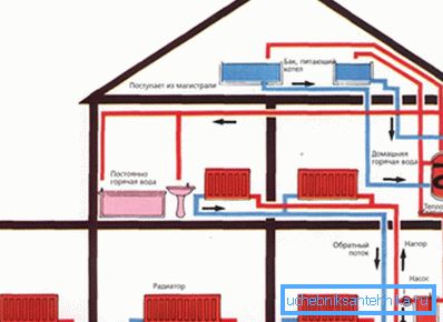 Schematický plán distribúcie potrubí a jednotiek vykurovacích okruhov v súkromnom dome z niekoľkých poschodí Schematický plán distribúcie potrubí a jednotiek vykurovacích okruhov v súkromnom dome z niekoľkých poschodí