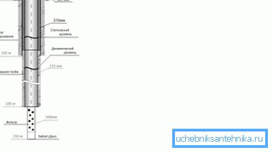 Schematický úsek arteziánskeho príjmu vody. Schematický úsek arteziánskeho príjmu vody.