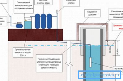 Schematickú verziu inštalácie ponorného čerpadla v studni umiestnenej v blízkosti domu Schematickú verziu inštalácie ponorného čerpadla v studni umiestnenej v blízkosti domu