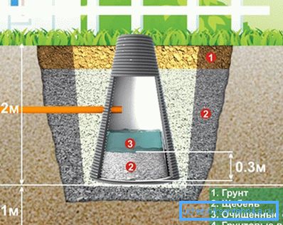 Schematické znázornenie drenážnej studne Schematické znázornenie drenážnej studne