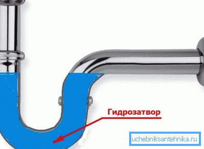 Schematické znázornenie vodného uzáveru Schematické znázornenie vodného uzáveru
