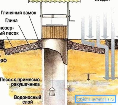Schématické zobrazenie zariadenia studne, ktoré tiež ukazuje, aké vonkajšie faktory vedú k narušeniu integrity jeho stien. Schématické zobrazenie zariadenia studne, ktoré tiež ukazuje, aké vonkajšie faktory vedú k narušeniu integrity jeho stien.