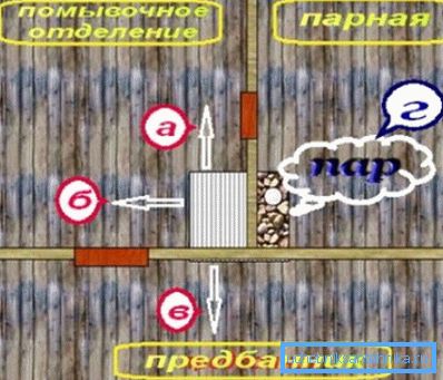 Schématické rozloženie tepla a zásobovania vodou medzi rôznymi miestnosťami Schématické rozloženie tepla a zásobovania vodou medzi rôznymi miestnosťami